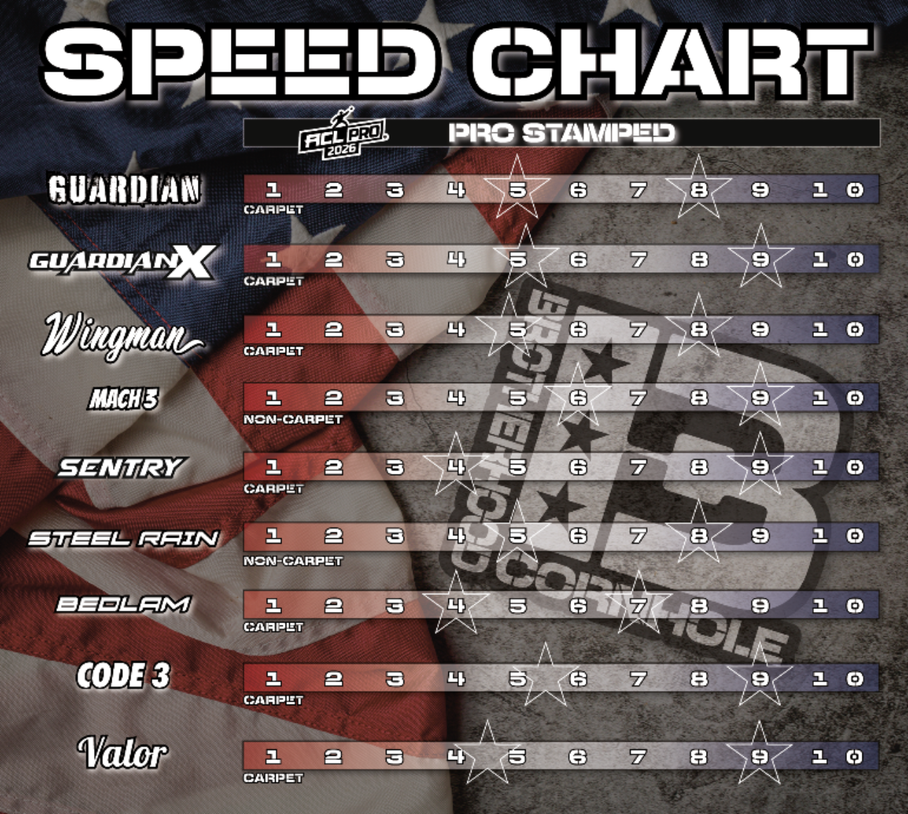 Brotherhood Cornhole Cornhole bag speed chart